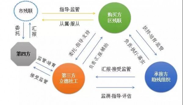 北京市东城区残联2017年度购买服务项目中期评估纪实
