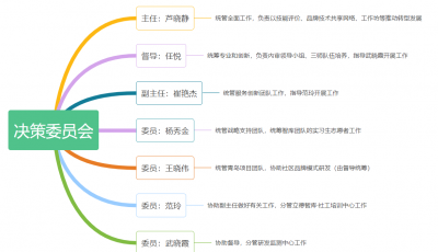 2022年决策委员会分工调整